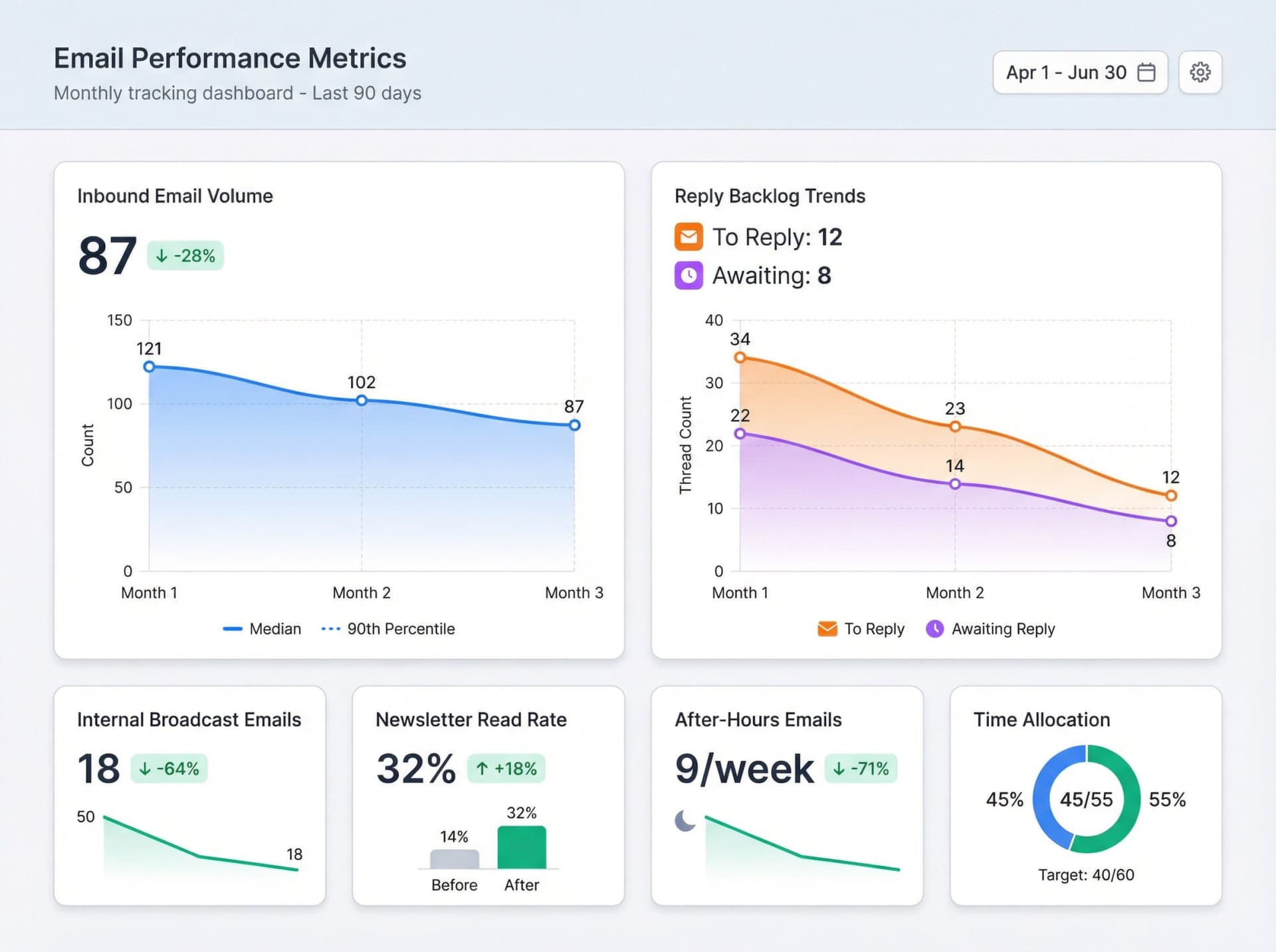Email overload improvement metrics dashboard showing trend lines for inbound volume, reply backlogs, broadcast emails, and time allocation over 90 days